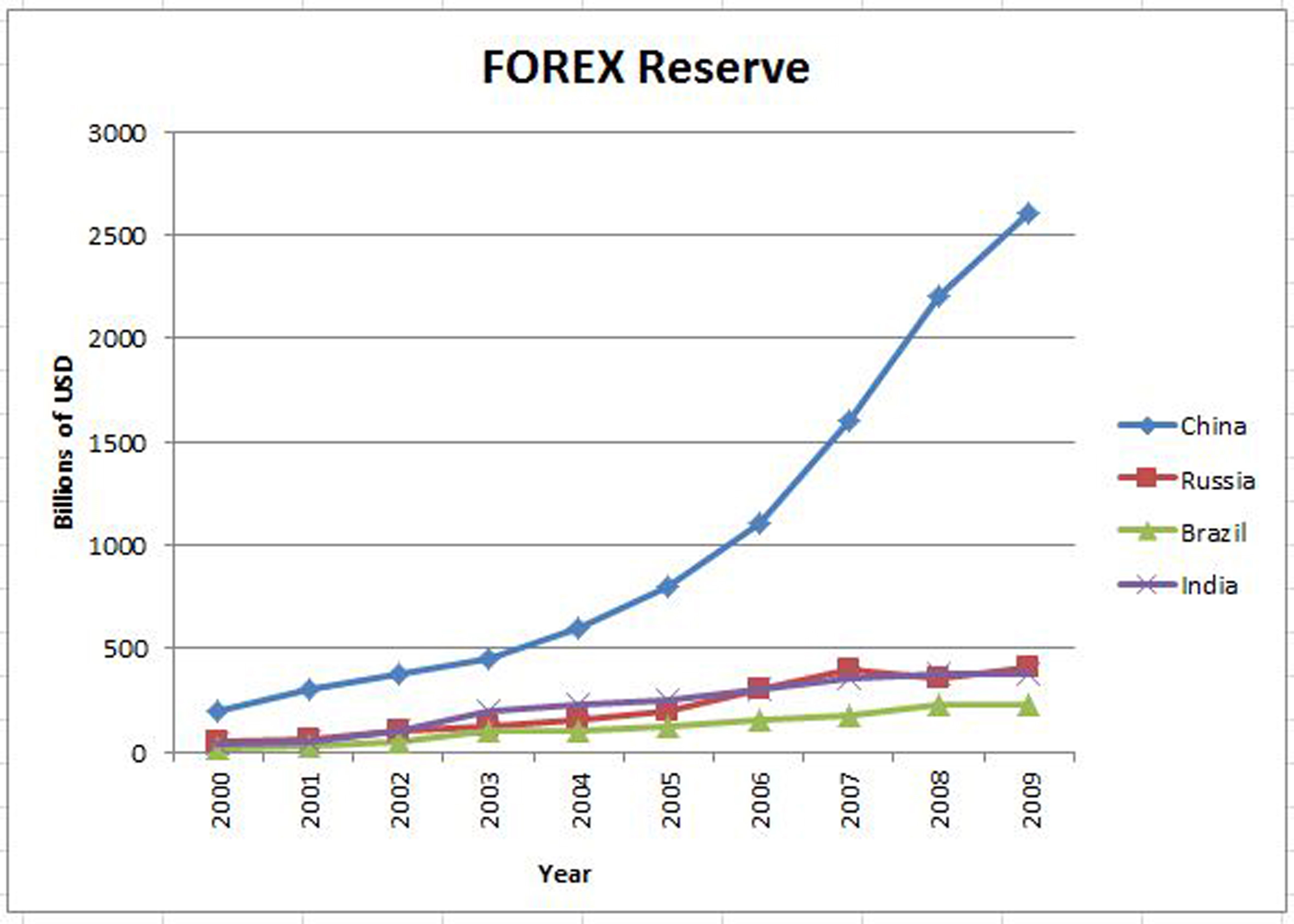 Us forex reserves
