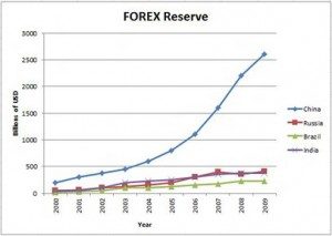 World Forex reserves in billions of USD as per International Monetary Fund (IMF), April 2009