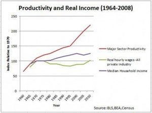 Figure 2: BLS, BEA Census- Productivity and real income index from 1964-2008 relative to 1970 (Source: David Ruccio: Graph of the week: USA productivity and real hourly wages 1964-2008
