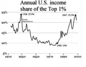 Annual US Income