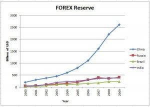 Forex Reserve