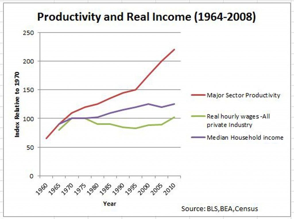 Productivity and Real Income