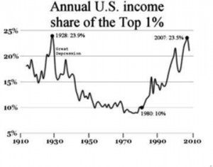 Figure 1: Annual U.S. income share of the Top 1% 1910-2010. As shown in the figure above huge disparity in income caused great depression during 1930s and the same disparity is also the cause of great recession that has started since 2007 [11].